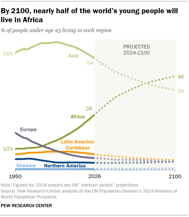 A line chart showing that, By 2100, nearly half of the world’s young people will live in Africa.