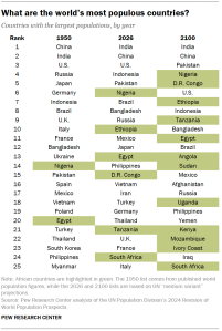 A table showing the world’s most populous countries.