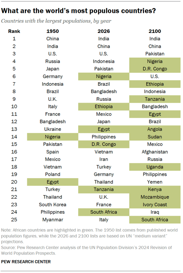 A table showing the world’s most populous countries.