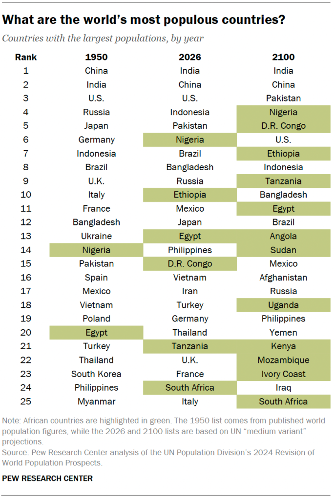 What are the world’s most populous countries?
