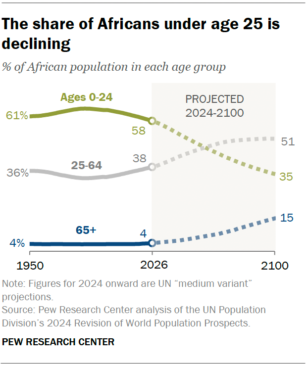 A line chart showing that the share of Africans under age 25 is declining.