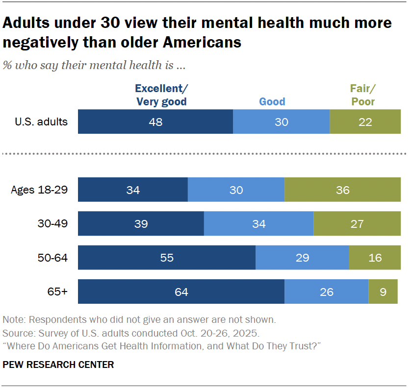 Americans and mental health: Key findings | Pew Research Center