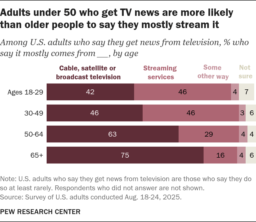 Adults under 50 who get TV news are more likely than older people to say they mostly stream it