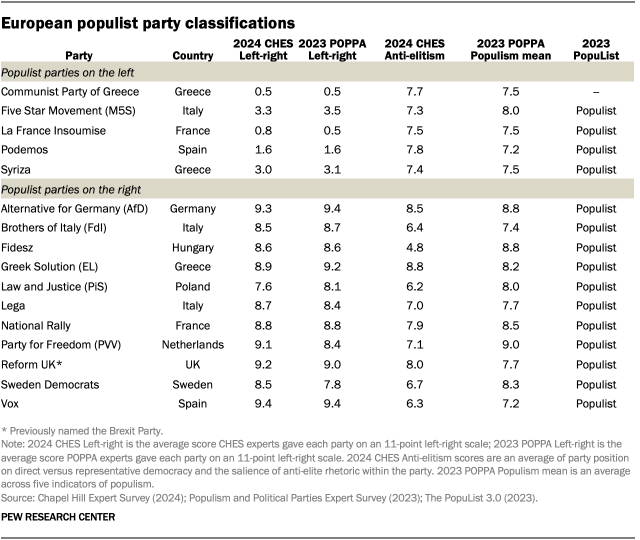 A table showing European populist party classifications
