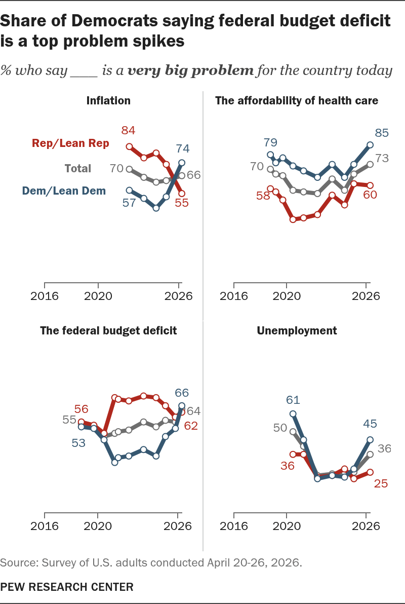 Share of Democrats saying federal budget deficit is a top problem ...
