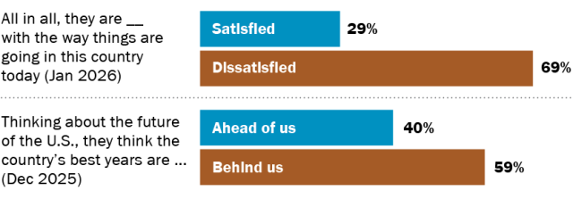 Americans Are in a Sour Mood as the Country Turns 250