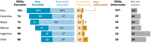 Catholics in Latin America generally have positive views of Pope Leo