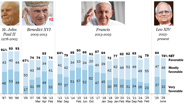 Most U.S. Catholics view Pope Leo favorably; many think Trump has been too critical of him