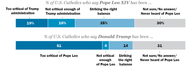 Most U.S. Catholics view Pope Leo favorably; many think Trump has been too critical of him
