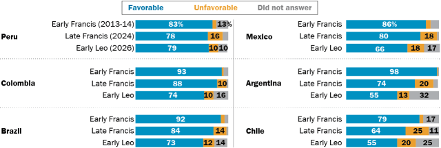Catholics in Latin America generally have positive views of Pope Leo