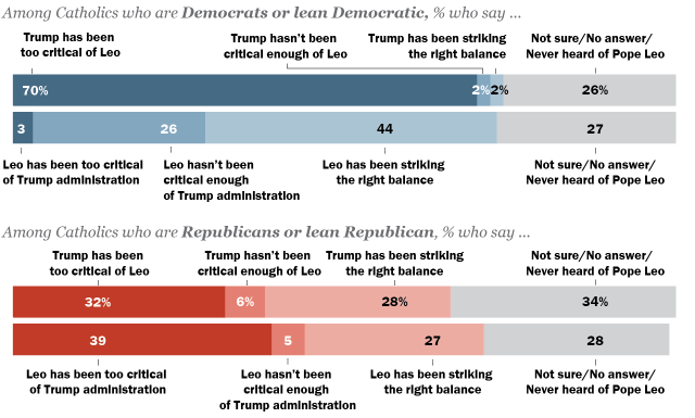 Most U.S. Catholics view Pope Leo favorably; many think Trump has been too critical of him