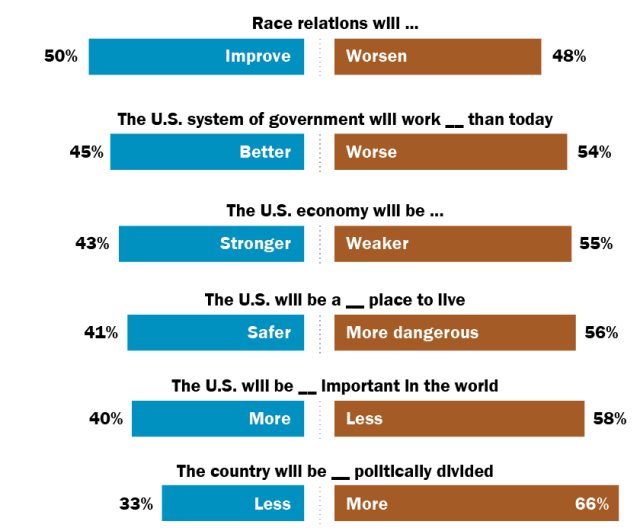 Americans Are in a Sour Mood as the Country Turns 250