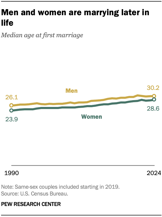 Men and women are marrying later in life