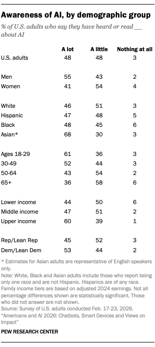 A table showing Awareness of AI, by demographic group