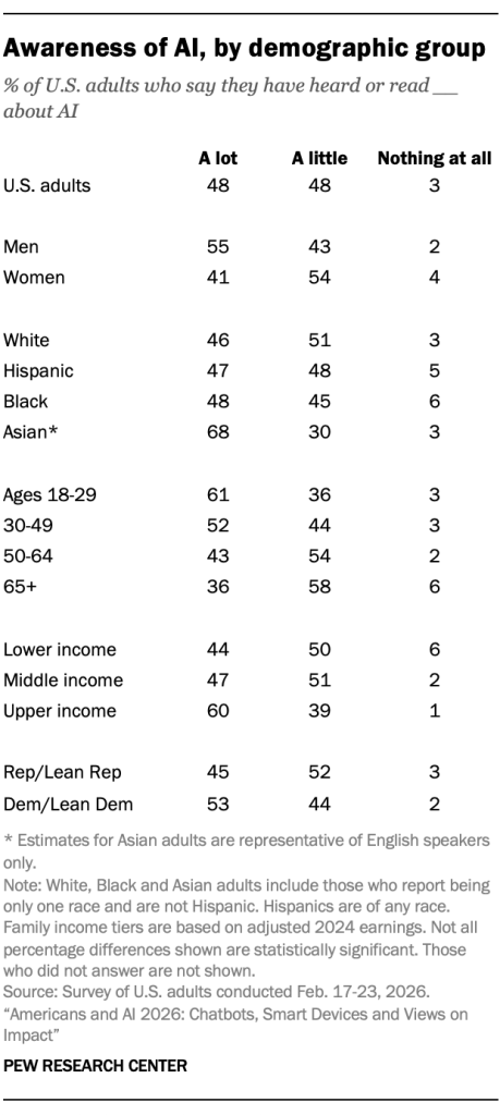 Awareness of AI, by demographic group