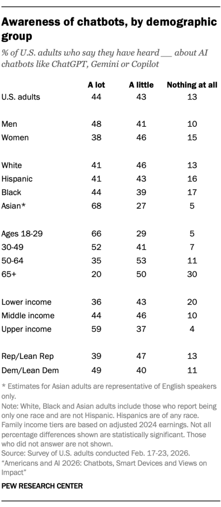 Awareness of chatbots, by demographic group