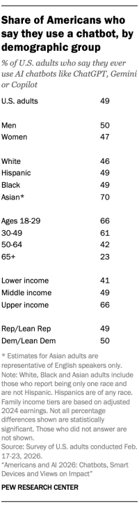 A table showing Share of Americans who say they use a chatbot, by demographic group