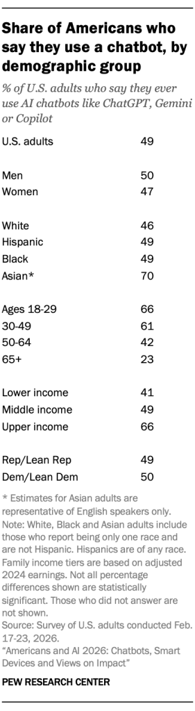 Share of Americans who say they use a chatbot, by demographic group-and-AI_A-04