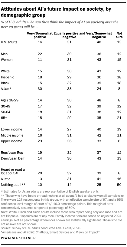 A table showing Attitudes about AI’s future impact on society, by demographic group