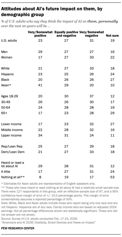 A table showing Attitudes about AI’s future impact on them, by demographic group
