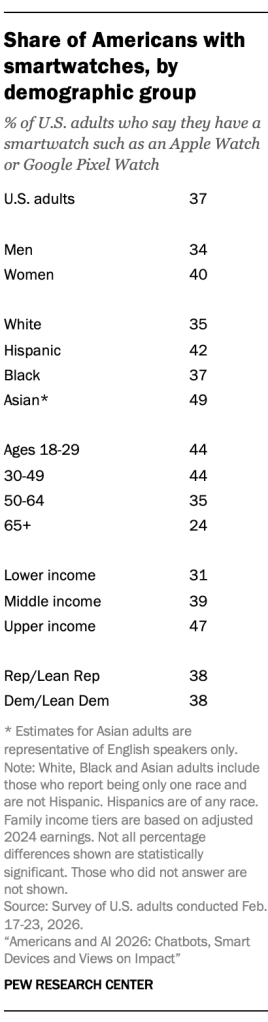 Share of Americans with smartwatches, by demographic group