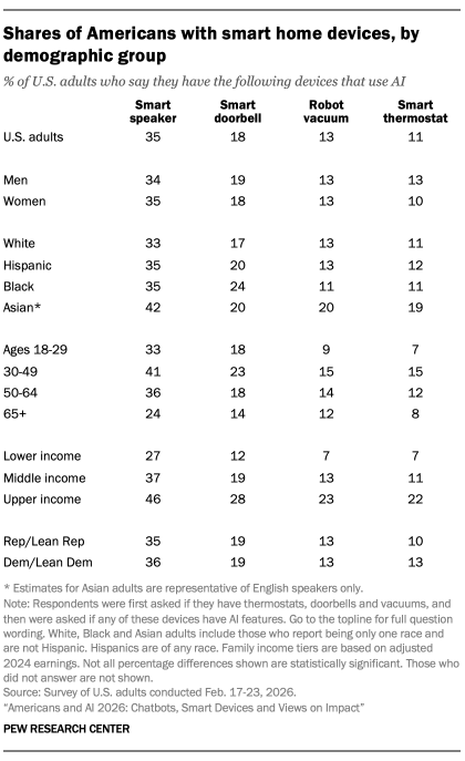 A table showing Shares of Americans with smart home devices, by demographic group