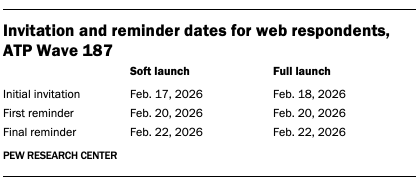A table showing Invitation and reminder dates for web respondents, ATP Wave 187
