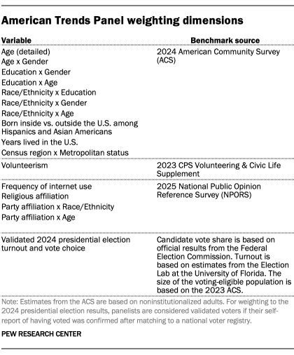 A table showing American Trends Panel weighting dimensions
