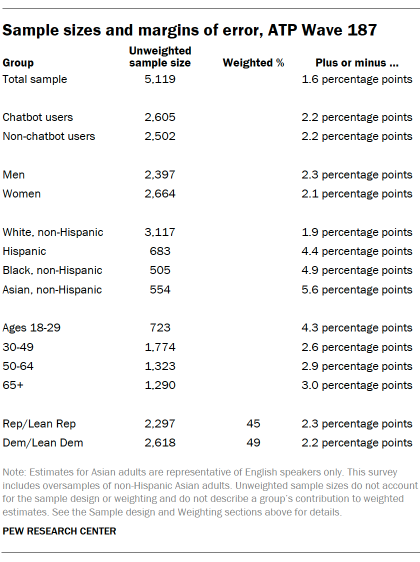 A table showing Sample sizes and margins of error, ATP Wave 187