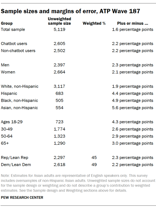 Sample sizes and margins of error, ATP Wave 187