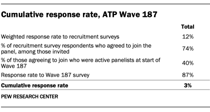 A table showing Cumulative response rate, ATP Wave 187