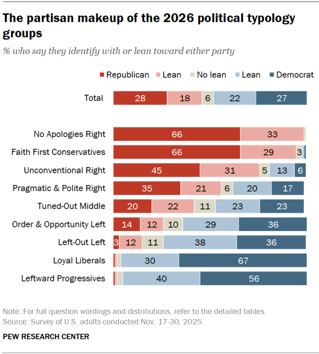 The partisan makeup of the 2026 political typology groups