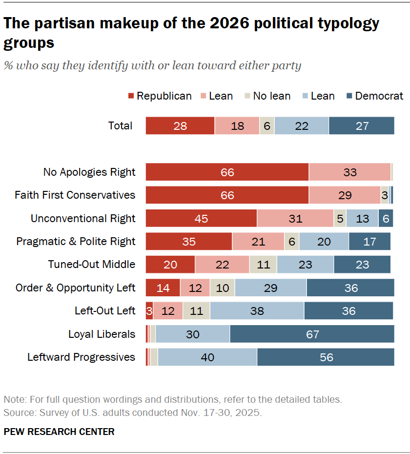 The partisan makeup of the 2026 political typology groups