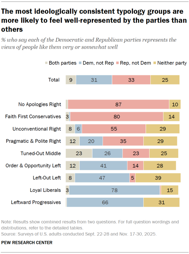 The most ideologically consistent typology groups are more likely to feel well-represented by the parties than others