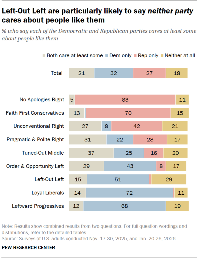 Left-Out Left are particularly likely to say neither party cares about people like them
