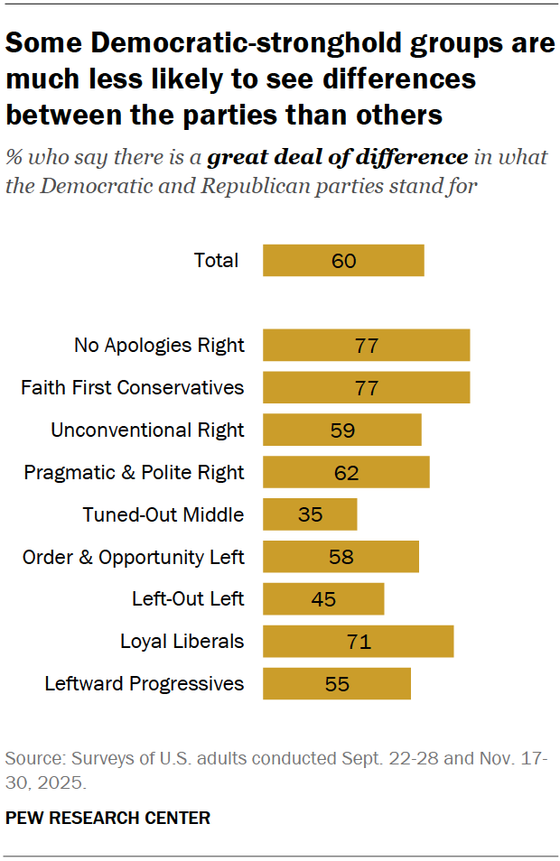 Some Democratic-stronghold groups are much less likely to see differences between the parties than others