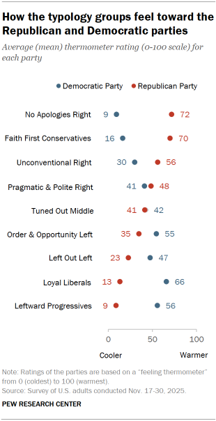 Chart shows How the typology groups feel toward the Republican and Democratic parties