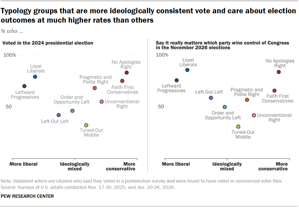 Typology groups that are more ideologically consistent vote and care about election outcomes at much higher rates than others