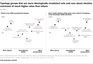 Chart shows Typology groups that are more ideologically consistent vote and care about election outcomes at much higher rates than others