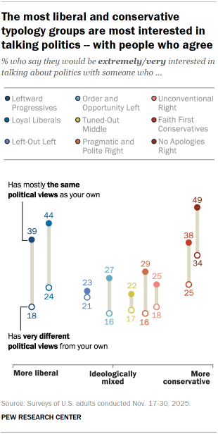 Chart shows The most liberal and conservative typology groups are most interested in talking politics -- with people who agree