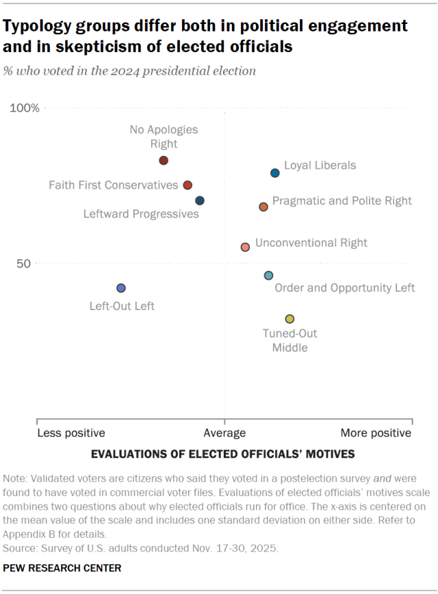 Typology groups differ both in political engagement and in skepticism of elected officials
