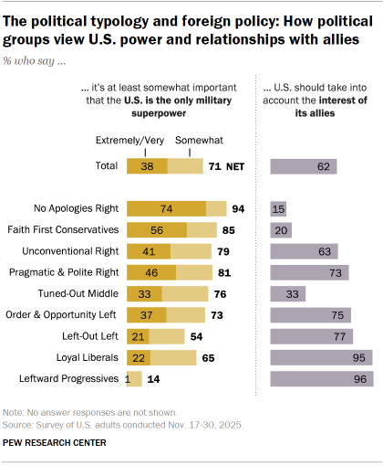 Chart shows The political typology and foreign policy: How political groups view U.S. power and relationships with allies