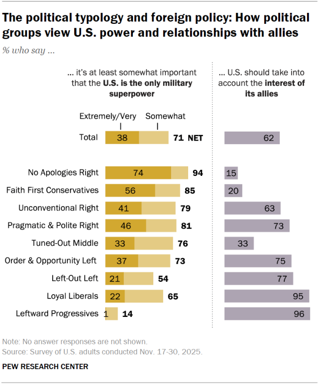 The political typology and foreign policy: How political groups view U.S. power and relationships with allies