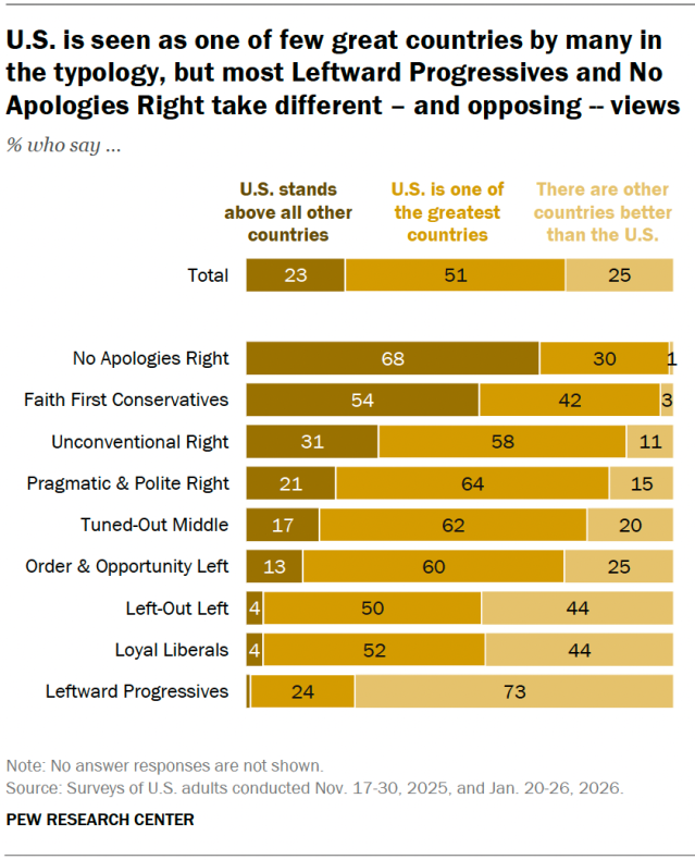 U.S. is seen as one of few great countries by many in the typology, but most Leftward Progressives and No Apologies Right take different – and opposing — views