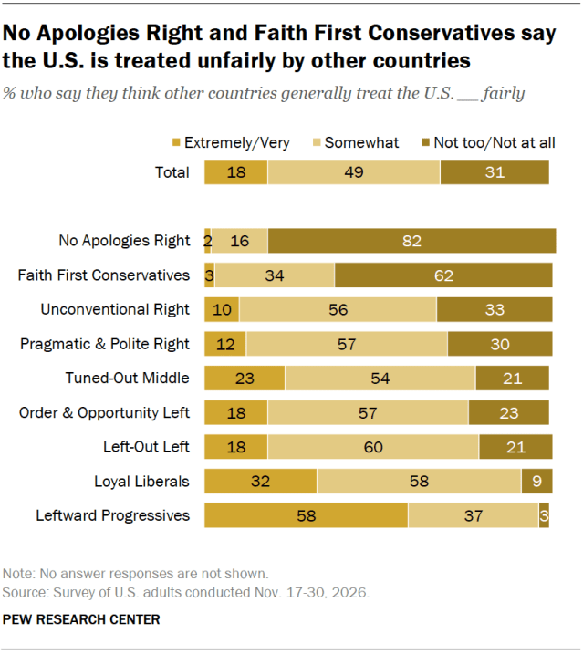 No Apologies Right and Faith First Conservatives say the U.S. is treated unfairly by other countries