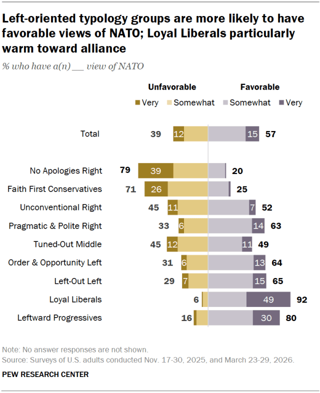 Left-oriented typology groups are more likely to have favorable views of NATO; Loyal Liberals particularly warm toward alliance