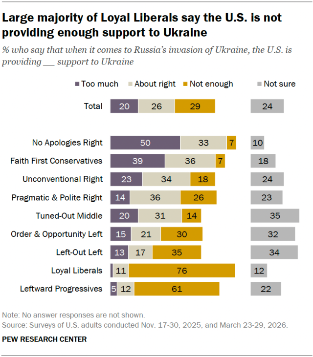 Large majority of Loyal Liberals say the U.S. is not providing enough support to Ukraine
