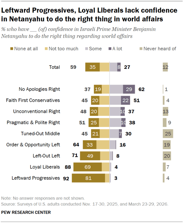 Leftward Progressives, Loyal Liberals lack confidence in Netanyahu to do the right thing in world affairs