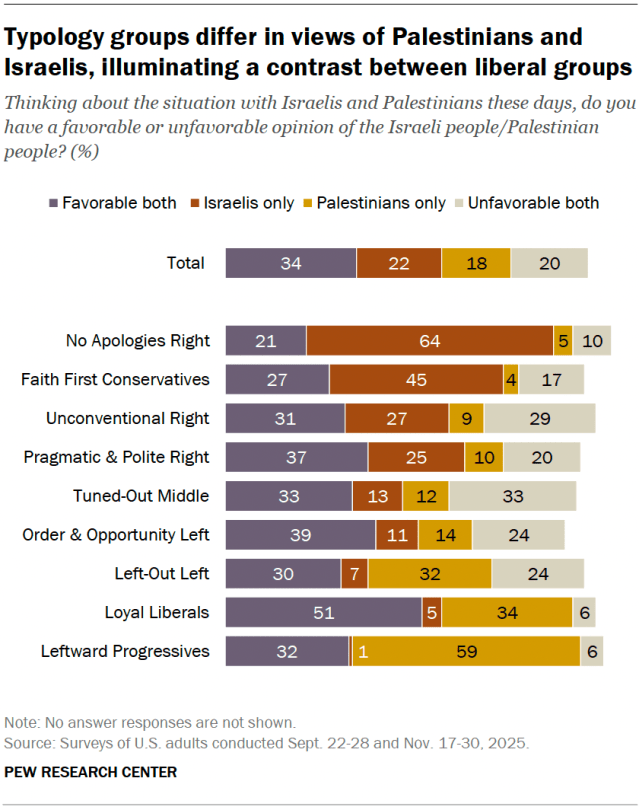 Typology groups differ in views of Palestinians and Israelis – illuminating a contrast between liberal groups