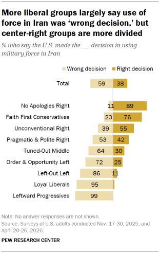 Chart shows More liberal groups largely say use of force in Iran was ‘wrong decision,’ but center-right groups are more divided